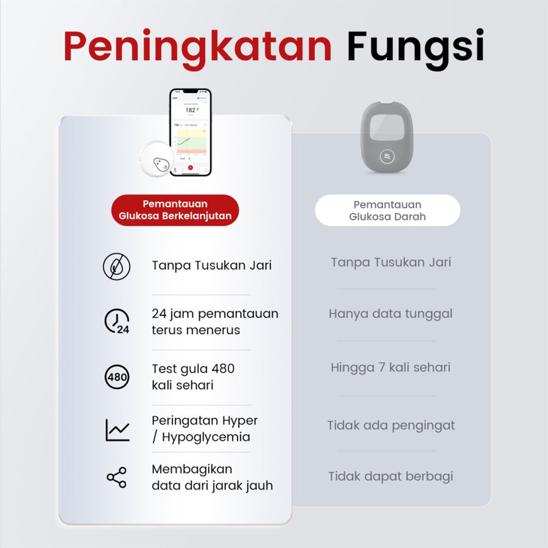 Sinocare iCan i3 Alat Cek Gula Darah 15 Hari Real Time